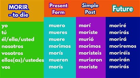 MORIR - Indicative Spanish Verb Conjugation Chart | Present, Past and ...