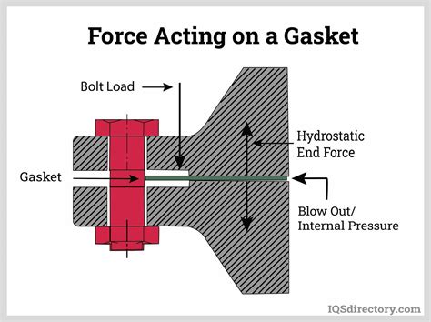 Types and Considerations for Gaskets