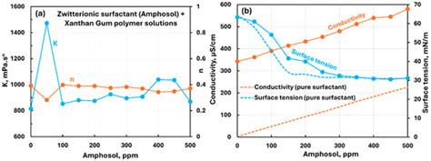 Influence of Added Surfactants on the Rheology and Surface Activity of ...