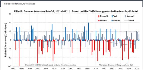 Vagaries of the Weather ©: Current El Nino..2023.