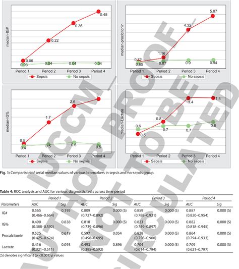 Table 1 from Evaluation of Immature Granulocyte Count as the Earliest Biomarker for Sepsis ...