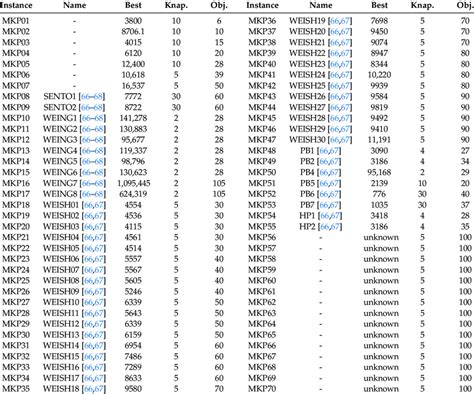 Image result for Multiple Knapsack Problem