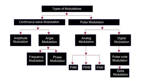 Image result for Tree Diagram On Types of Modulation