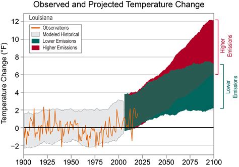 Louisiana Climate