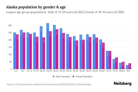 Alaska Population by Gender - 2024 Update | Neilsberg