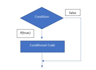 Image result for If Statement Python Control Flow