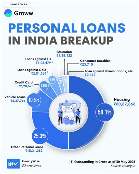 InvestyWise | Breakdown of personal borrowing across categories in ...