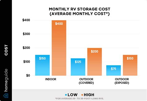 How Much Does RV Storage Cost? (2025 Prices)