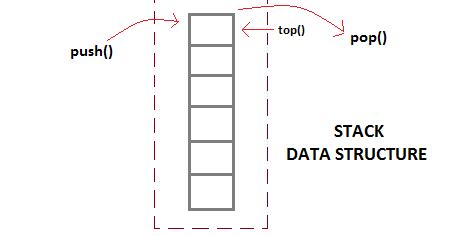 Stack Data Structure in C 的图像结果