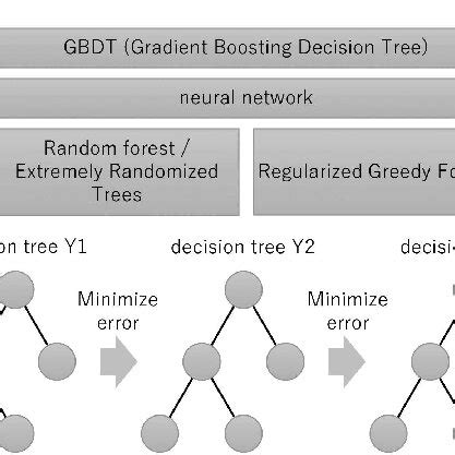 Image result for Gradient Boosting Decision Tree Algorithm