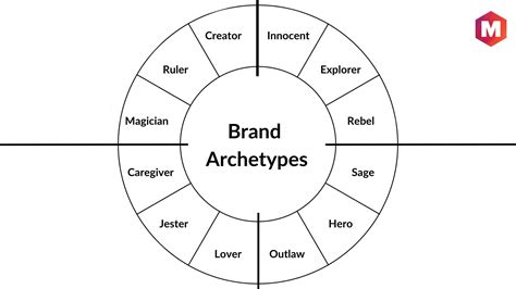 The 12 Brand Archetypes Explained with Examples | Marketing91