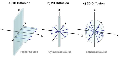 Diffusive Mass Transfer and Gaussian Pressure Transient Solutions for ...