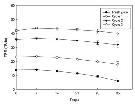 Quality Attributes of Cryoconcentrated Calafate (Berberis microphylla ...