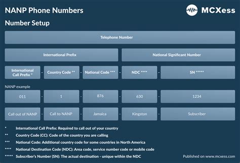 USA Phone Numbers - MCXess