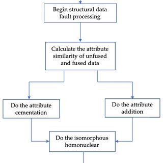 Image result for Algorithm Process Flow Chart