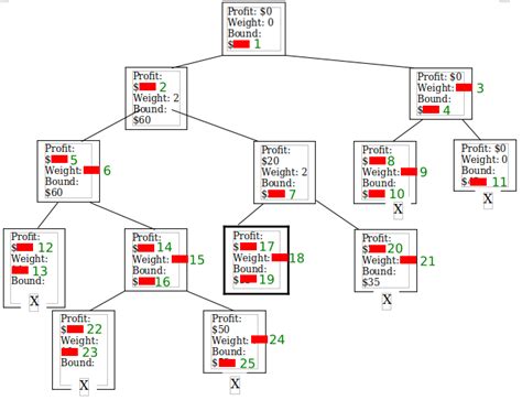 Image result for 0-1 Knapsack Problem Using Backtracking