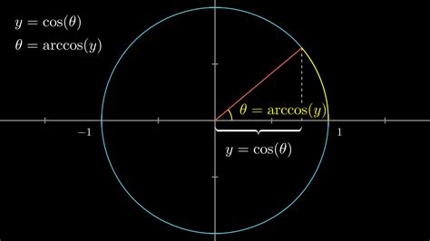 arccos（アークコサイン）の微分を誰でも理解できるように解説 | HEADBOOST