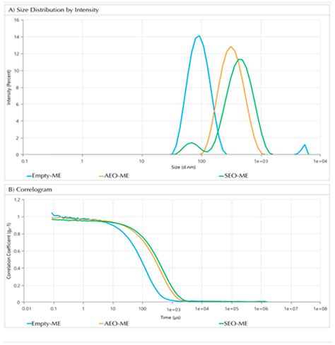 Environmentally Friendly Microemulsions of Essential Oils of Artemisia ...