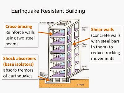 How to Know if Your Building is Earth Quake Resistant...!