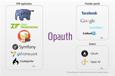 Image result for Example Oauth2.0 Authentication.php