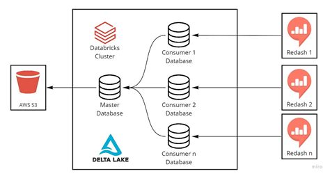 Image result for Databricks External Source