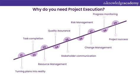 Image result for Project Execution Tutorial