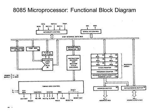 Diagram of How a Microprocessor Works 的图像结果