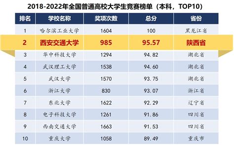2022年陕西省大学排名最新出炉：西安交大继续领跑，全国排名12_腾讯新闻