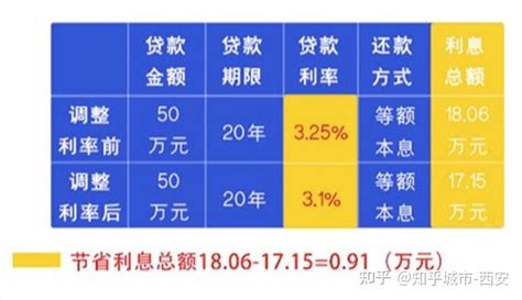 西安首套房公积金贷款利率下调 专家解读来了 - 知乎