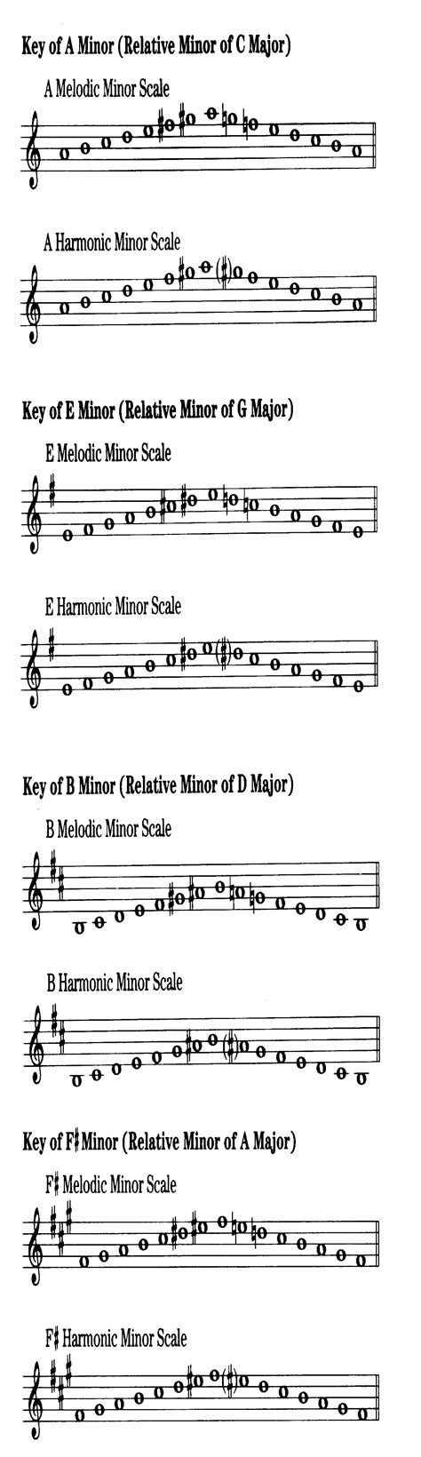 E Melodic Minor Scale F Minor Piano Scale | Notes, Songs, Chords,