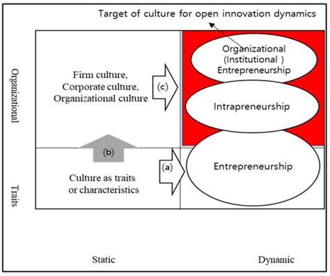 The Culture for Open Innovation Dynamics