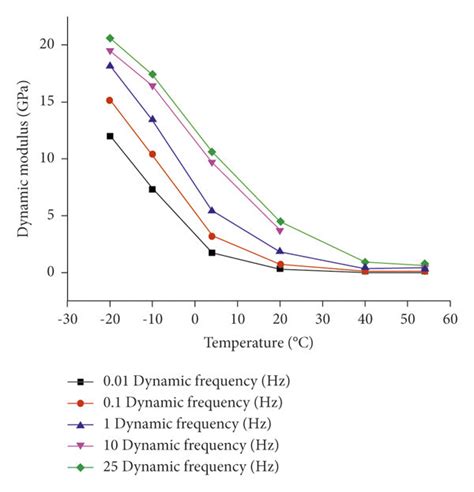 Image result for Dynamic Modulus and Temperature