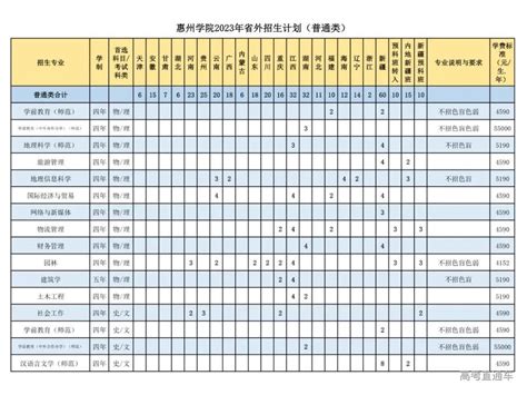 惠州学院2023年普通本科招生计划-高考直通车