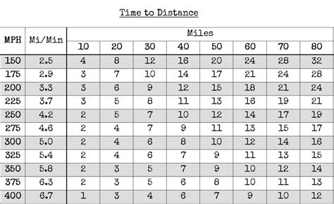 Conversion Chart Kilometers To Miles