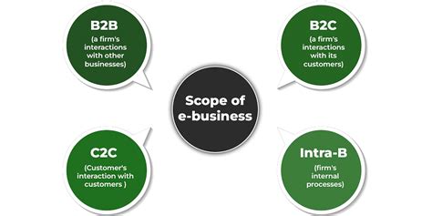 Emerging Modes of Business Chapter Notes - Business Studies (BST) Class ...