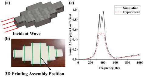 Simultaneous Broadband Sound Absorption and Vibration Suppression in ...