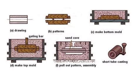 Image result for Metalcasting Methods