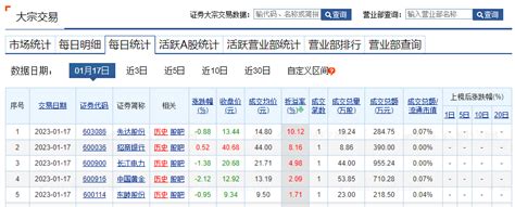 昨日两市共有94只个股发生大宗交易 先达股份、招商银行、长江电力溢价率居前_Choice_数据_东方财富