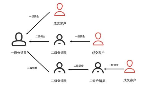 详解 | 如何设计一套分销系统？ | 人人都是产品经理