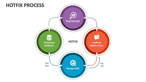 Image result for Hotfix Process