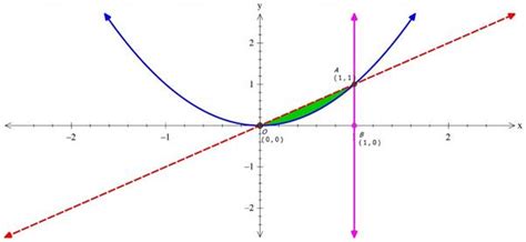 Find the area of the region bounded by the parabola y = x 2 and y = x.