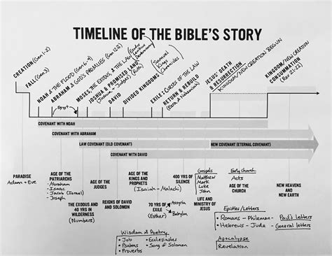 Origin Of The Bible Timeline History Of The Bible: Timeline And Key