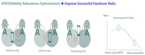 Evolution towards Coordinated Multi-Point Architecture in Self ...