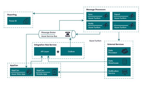 Image result for Azure Integration Services Example
