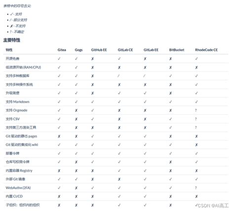 Gitea Vs GitLab 的图像结果