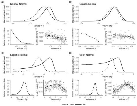 Practical Consequences of the Bias in the Laplace Approximation to ...