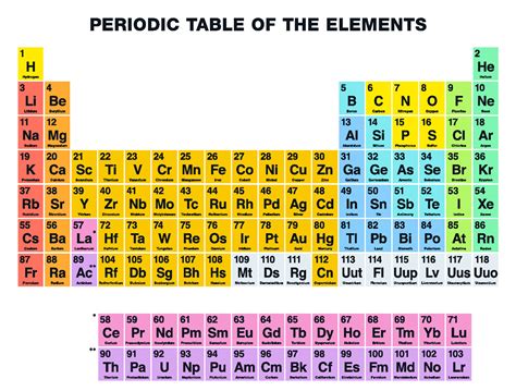Image result for Science Table of Elements