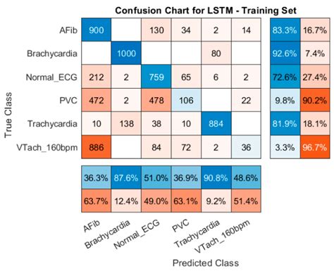 The Use of Time-Frequency Moments as Inputs of LSTM Network for ECG ...
