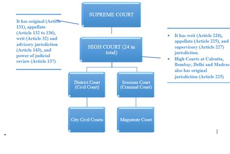 Understanding Types of Courts in India - S.S Rana & Co