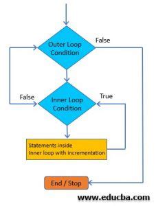 Nested Loop in C | Examples to Create Nested Loop in C Programming